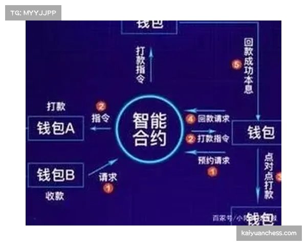 智能合约助力体育赛事奖金自动分配提高效率